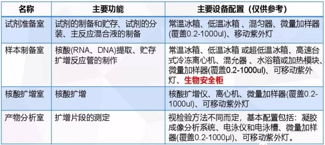核酸检测PCR实验室j设计建设解决方案——移动式、装配式、方舱组合式